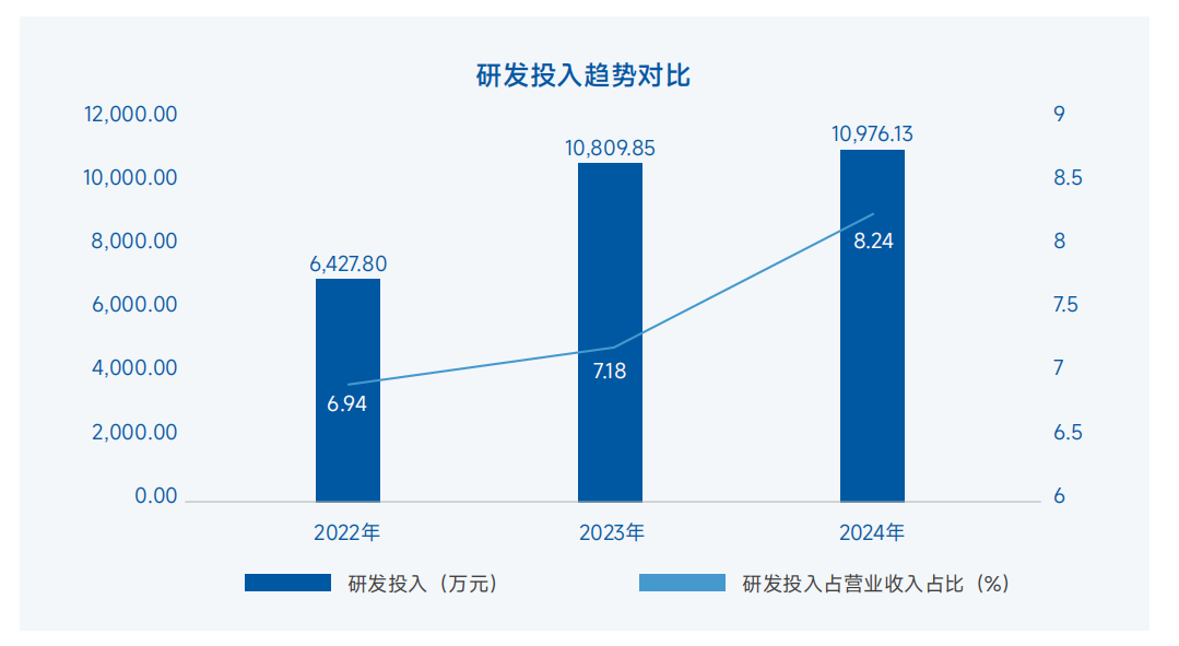 研發(fā)投入趨勢對比
